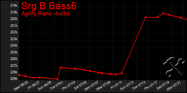 Last 31 Days Graph of Srg B Bass6