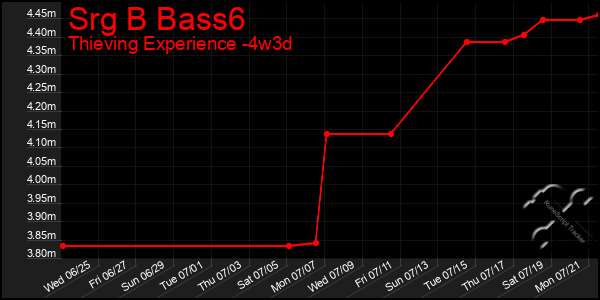 Last 31 Days Graph of Srg B Bass6