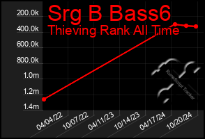 Total Graph of Srg B Bass6