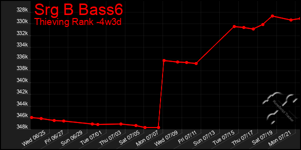Last 31 Days Graph of Srg B Bass6