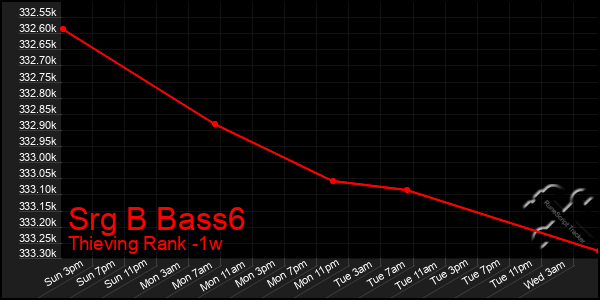 Last 7 Days Graph of Srg B Bass6