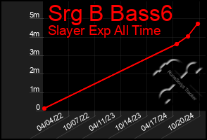 Total Graph of Srg B Bass6