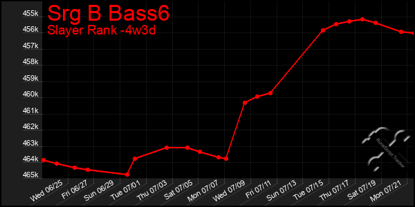 Last 31 Days Graph of Srg B Bass6