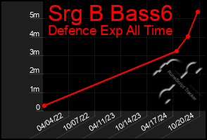 Total Graph of Srg B Bass6