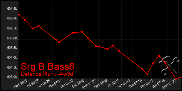 Last 31 Days Graph of Srg B Bass6