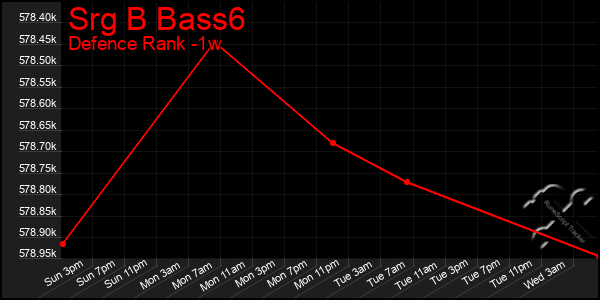 Last 7 Days Graph of Srg B Bass6