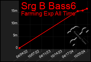 Total Graph of Srg B Bass6