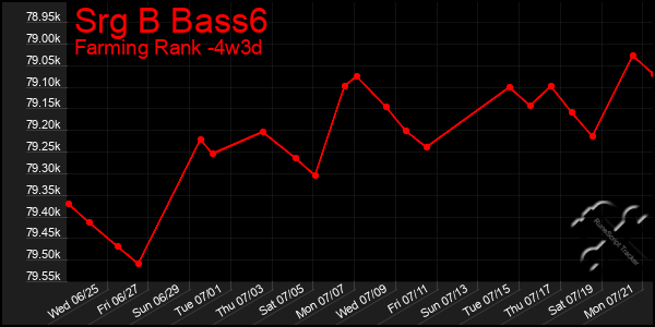 Last 31 Days Graph of Srg B Bass6