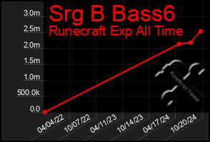 Total Graph of Srg B Bass6