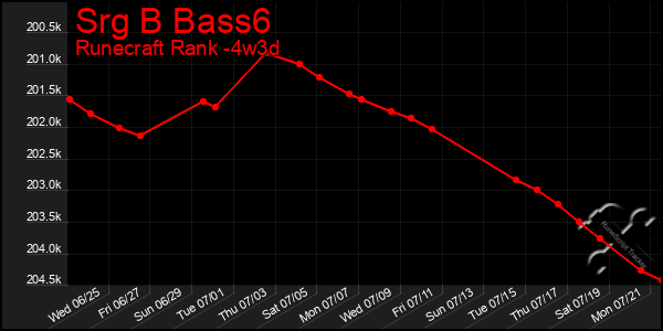 Last 31 Days Graph of Srg B Bass6