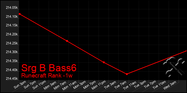 Last 7 Days Graph of Srg B Bass6