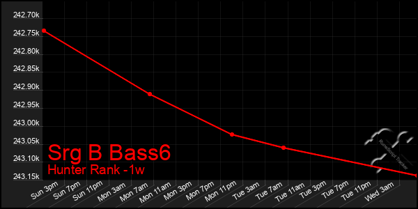 Last 7 Days Graph of Srg B Bass6