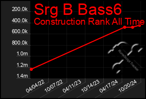 Total Graph of Srg B Bass6