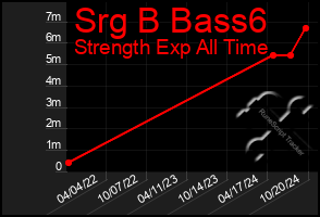 Total Graph of Srg B Bass6