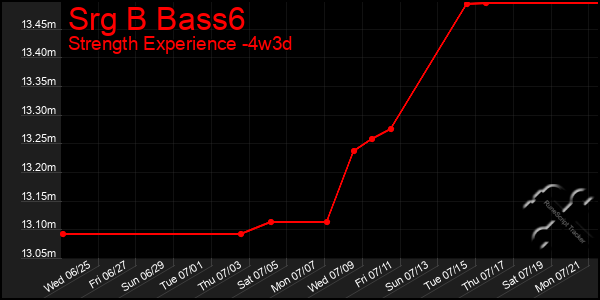 Last 31 Days Graph of Srg B Bass6