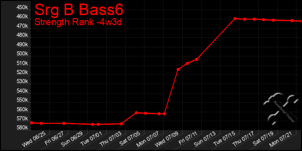 Last 31 Days Graph of Srg B Bass6