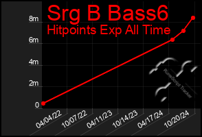 Total Graph of Srg B Bass6