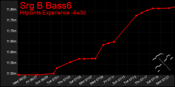 Last 31 Days Graph of Srg B Bass6