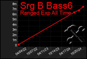 Total Graph of Srg B Bass6