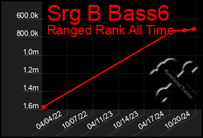 Total Graph of Srg B Bass6