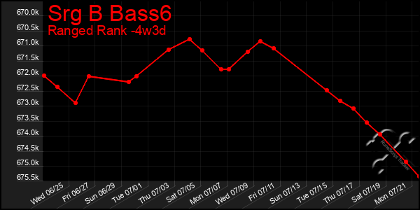 Last 31 Days Graph of Srg B Bass6
