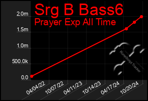 Total Graph of Srg B Bass6