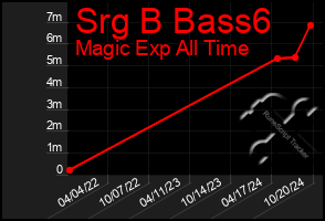 Total Graph of Srg B Bass6