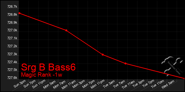 Last 7 Days Graph of Srg B Bass6