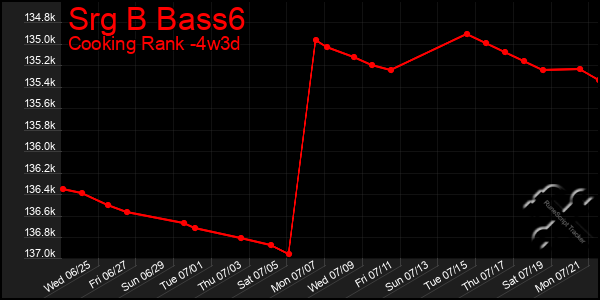 Last 31 Days Graph of Srg B Bass6
