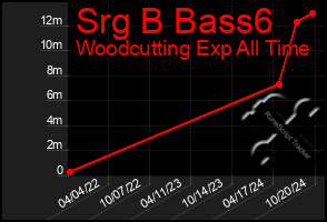 Total Graph of Srg B Bass6