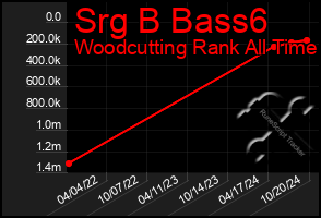 Total Graph of Srg B Bass6