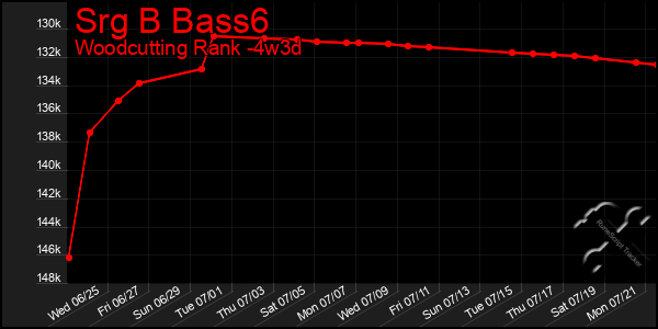 Last 31 Days Graph of Srg B Bass6