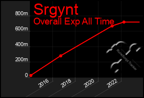 Total Graph of Srgynt