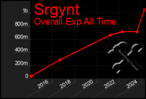 Total Graph of Srgynt