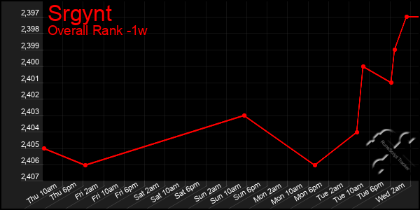 Last 7 Days Graph of Srgynt