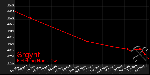 Last 7 Days Graph of Srgynt