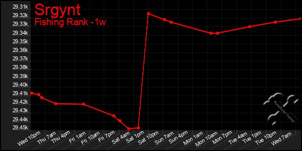 Last 7 Days Graph of Srgynt