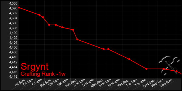 Last 7 Days Graph of Srgynt