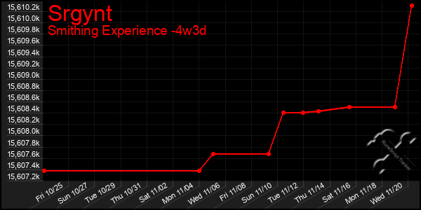 Last 31 Days Graph of Srgynt