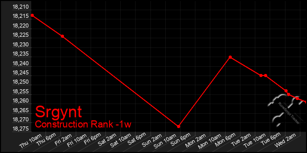 Last 7 Days Graph of Srgynt