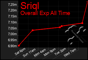 Total Graph of Sriql