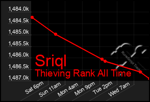 Total Graph of Sriql