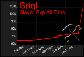 Total Graph of Sriql