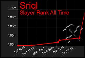 Total Graph of Sriql