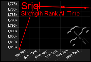 Total Graph of Sriql