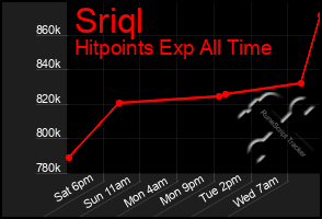 Total Graph of Sriql