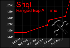 Total Graph of Sriql