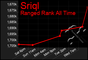 Total Graph of Sriql