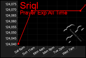 Total Graph of Sriql