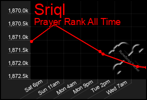 Total Graph of Sriql